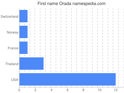 Vornamen Orada