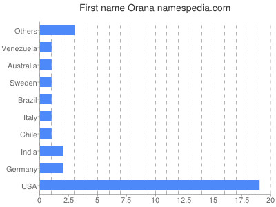 Given name Orana