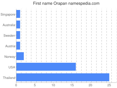 Given name Orapan