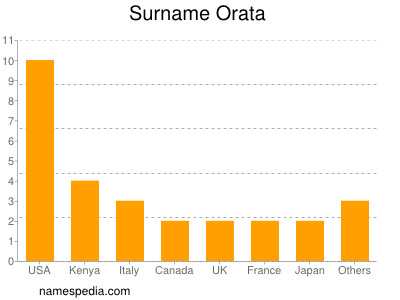 Surname Orata