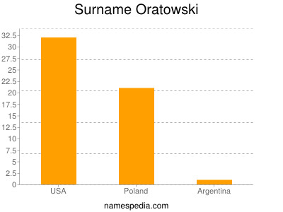 Surname Oratowski