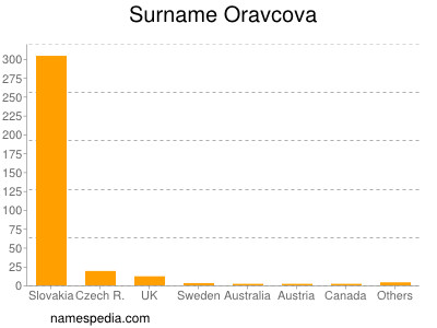 Surname Oravcova