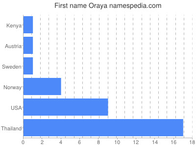 Given name Oraya