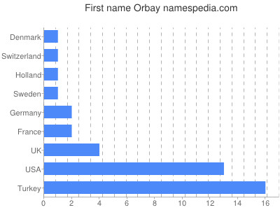 prenom Orbay