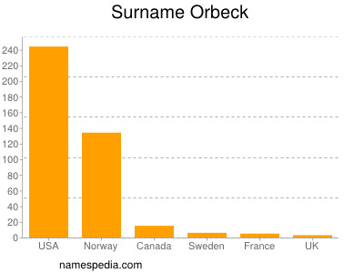 Surname Orbeck