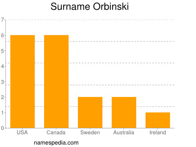 Surname Orbinski
