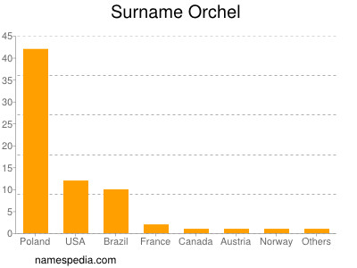 Surname Orchel