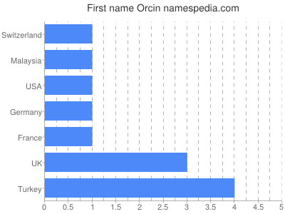 Given name Orcin