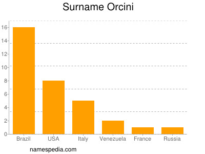 Surname Orcini