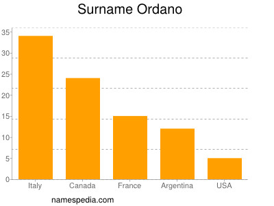 Familiennamen Ordano