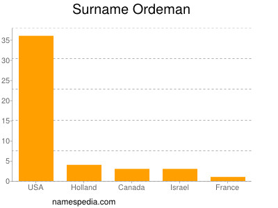 Surname Ordeman