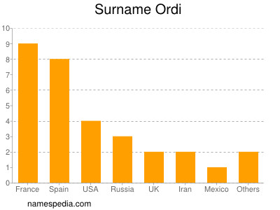 Surname Ordi