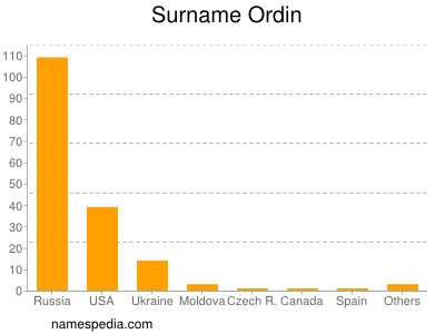 Surname Ordin