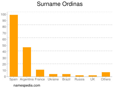 Surname Ordinas