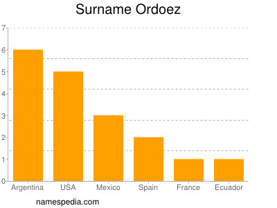 Surname Ordoez