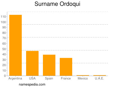Familiennamen Ordoqui