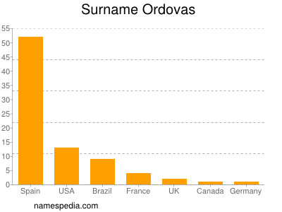 Surname Ordovas