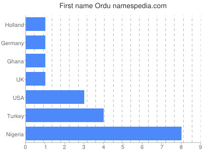 Given name Ordu