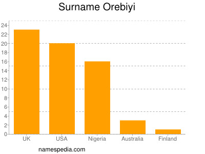 Surname Orebiyi