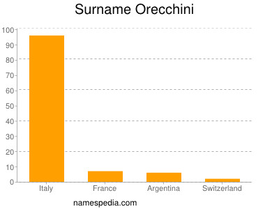 Surname Orecchini