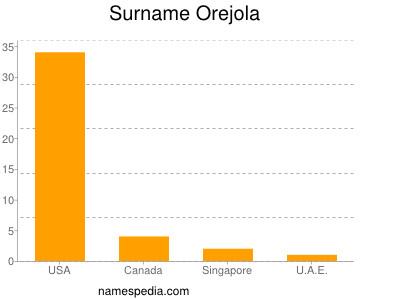 Surname Orejola