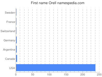 Given name Orell