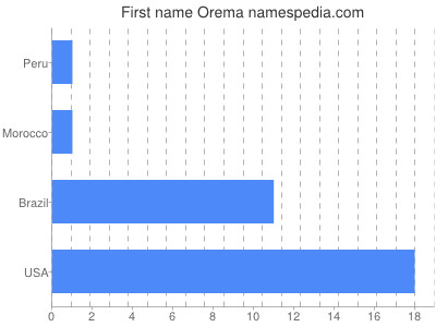 Given name Orema