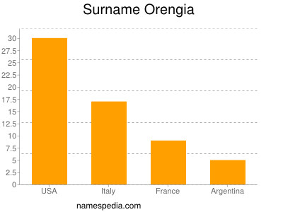 Surname Orengia