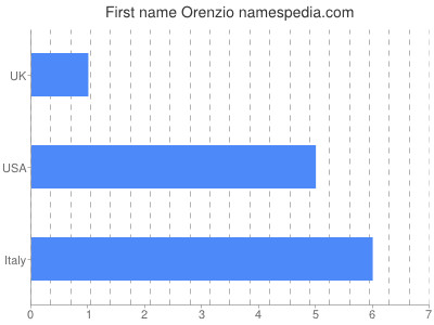 Given name Orenzio