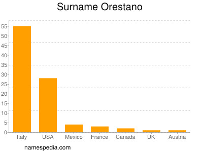 Surname Orestano