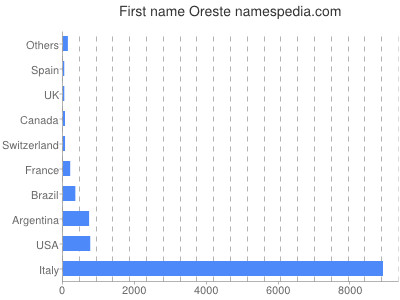 Given name Oreste