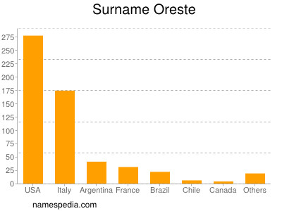 Surname Oreste