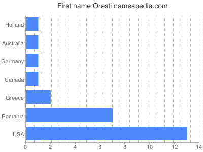 Given name Oresti