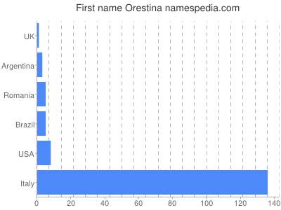 Vornamen Orestina