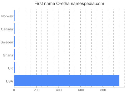 prenom Oretha