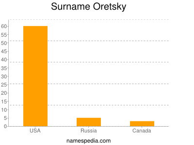 Surname Oretsky