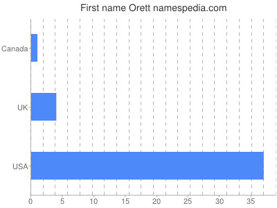 Given name Orett