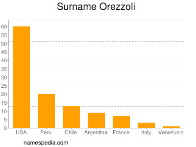 Surname Orezzoli