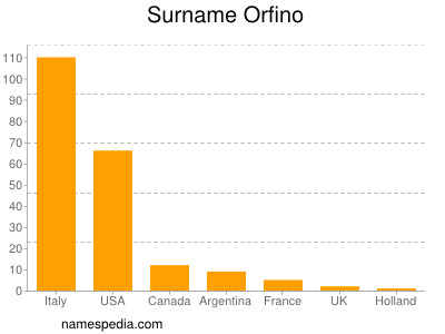 Surname Orfino