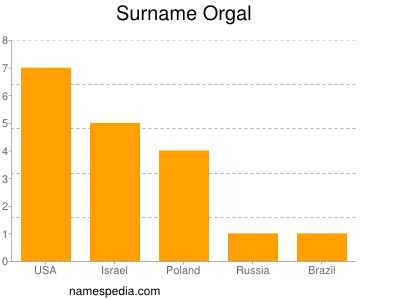 Surname Orgal