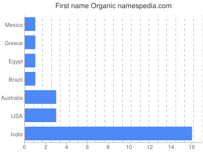 Given name Organic