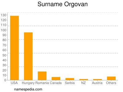 Surname Orgovan