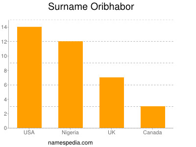 Surname Oribhabor