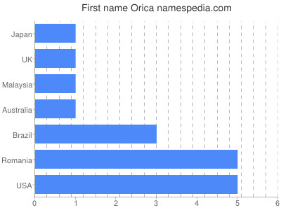 Given name Orica