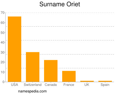Surname Oriet