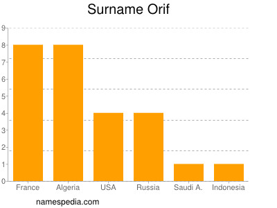 Surname Orif