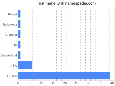 Given name Orik