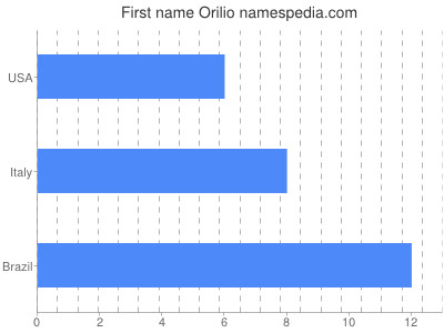 Given name Orilio
