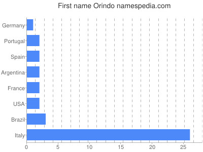Given name Orindo