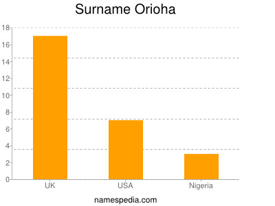 Surname Orioha